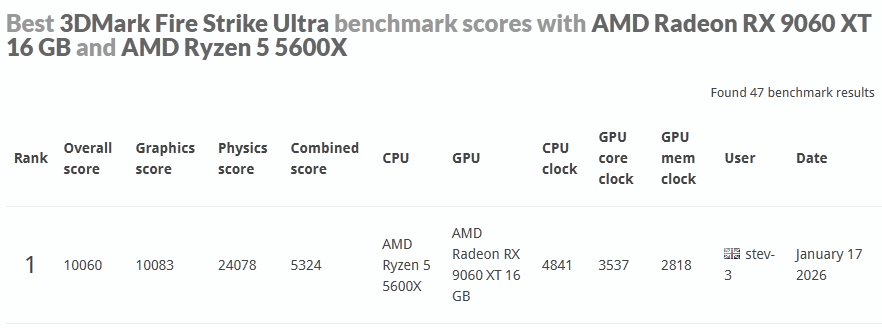 Screenshot of 3DMark Fire Strike Ultra results showing a World Record score of 10060)